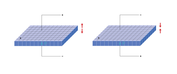 1-3 composite plates: High axial displacement with slight radial deformation.